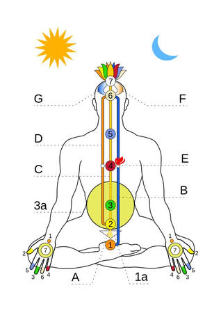 Diagram of the subtle body with numbered energy centres Diagram of the subtle body with numbered energy centres